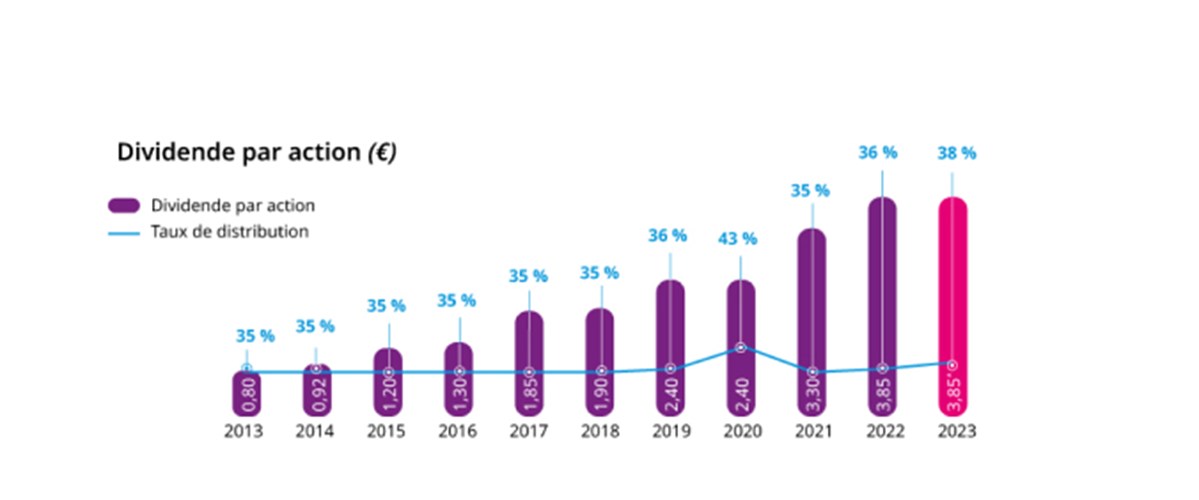 Dividende par action (1)