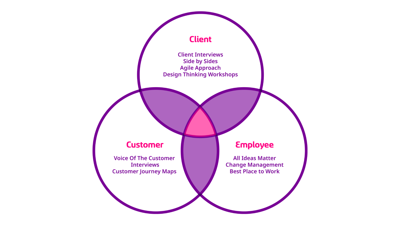 Graph Client Customer Employee