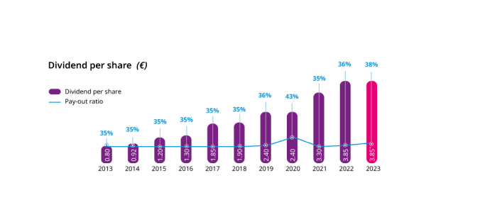 Dividend per share