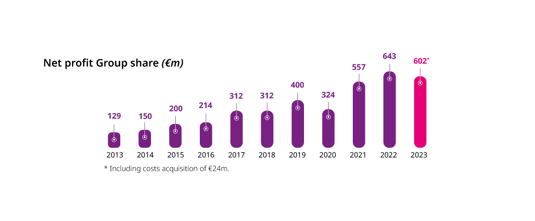 Net profit Group share