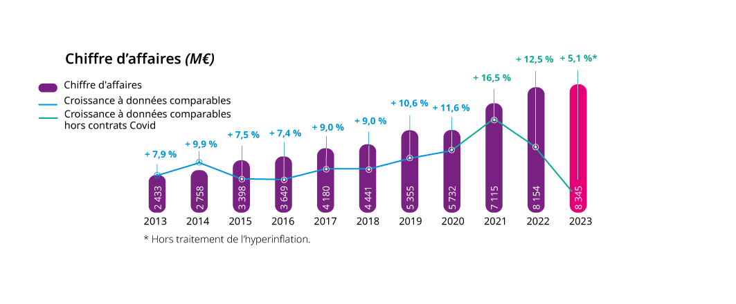 Chiffre D’Affaires (M€)