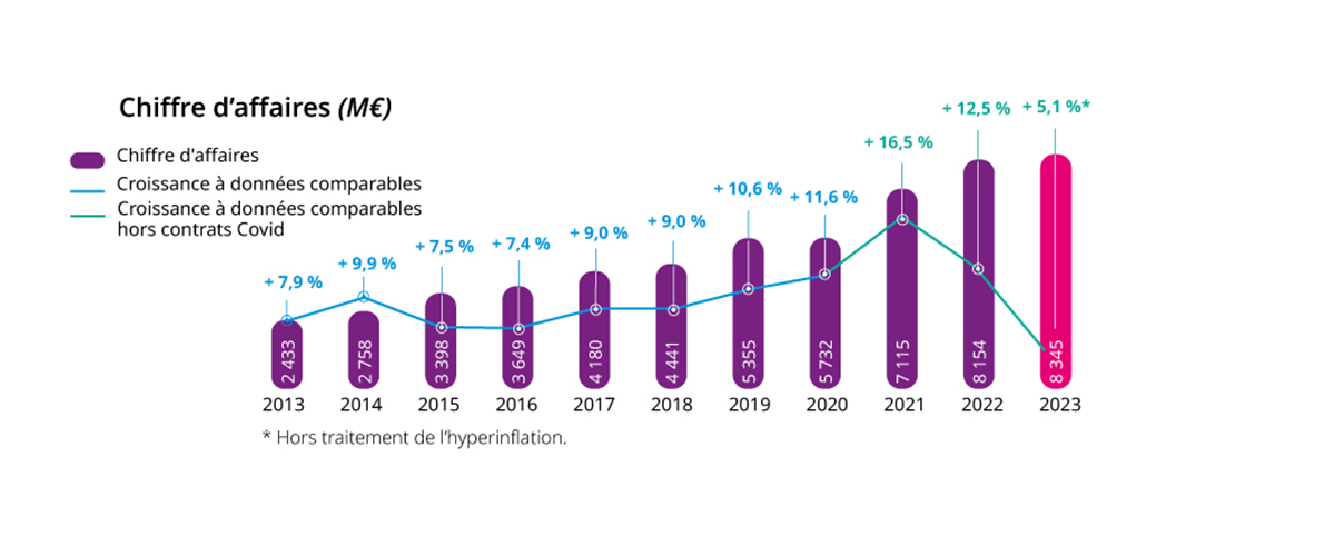 Chiffre D’Affaires (M€)