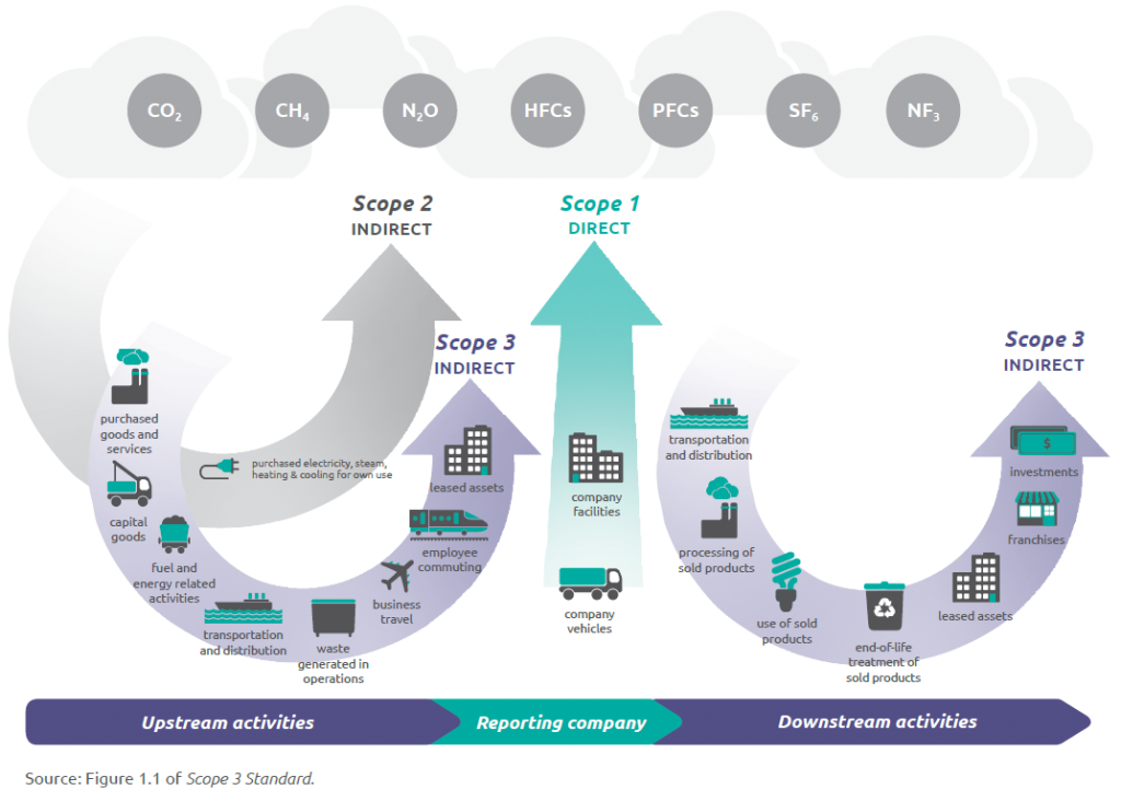 Overview Of GHG Protocol Scopes And Emissions Across The Value Chain 1024X732