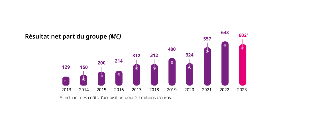 Résultant net part du groupe