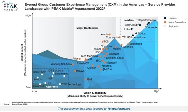 High Res PEAK 2022 Customer Experience Management (CXM) In The Americas Teleperformance