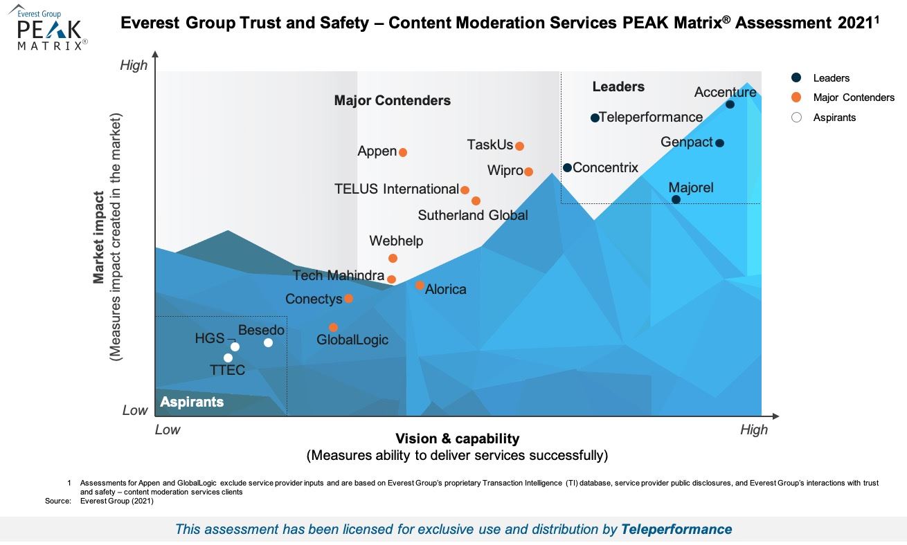 High Res PEAK 2021 Trust And Safety Content Moderation Services For Teleperformance