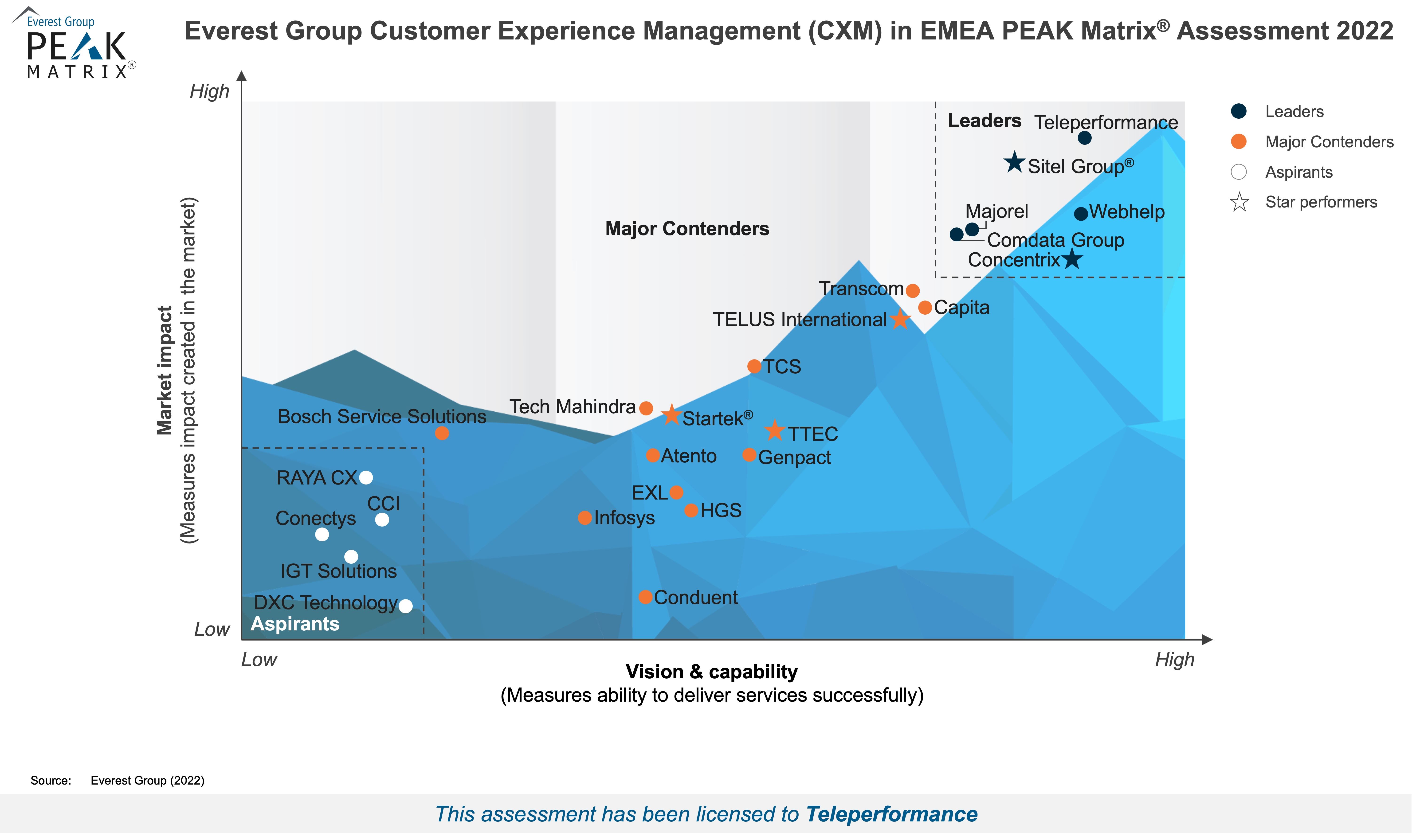 High Res PEAK 2022 Customer Experience Management (CXM) In EMEA Teleperformance