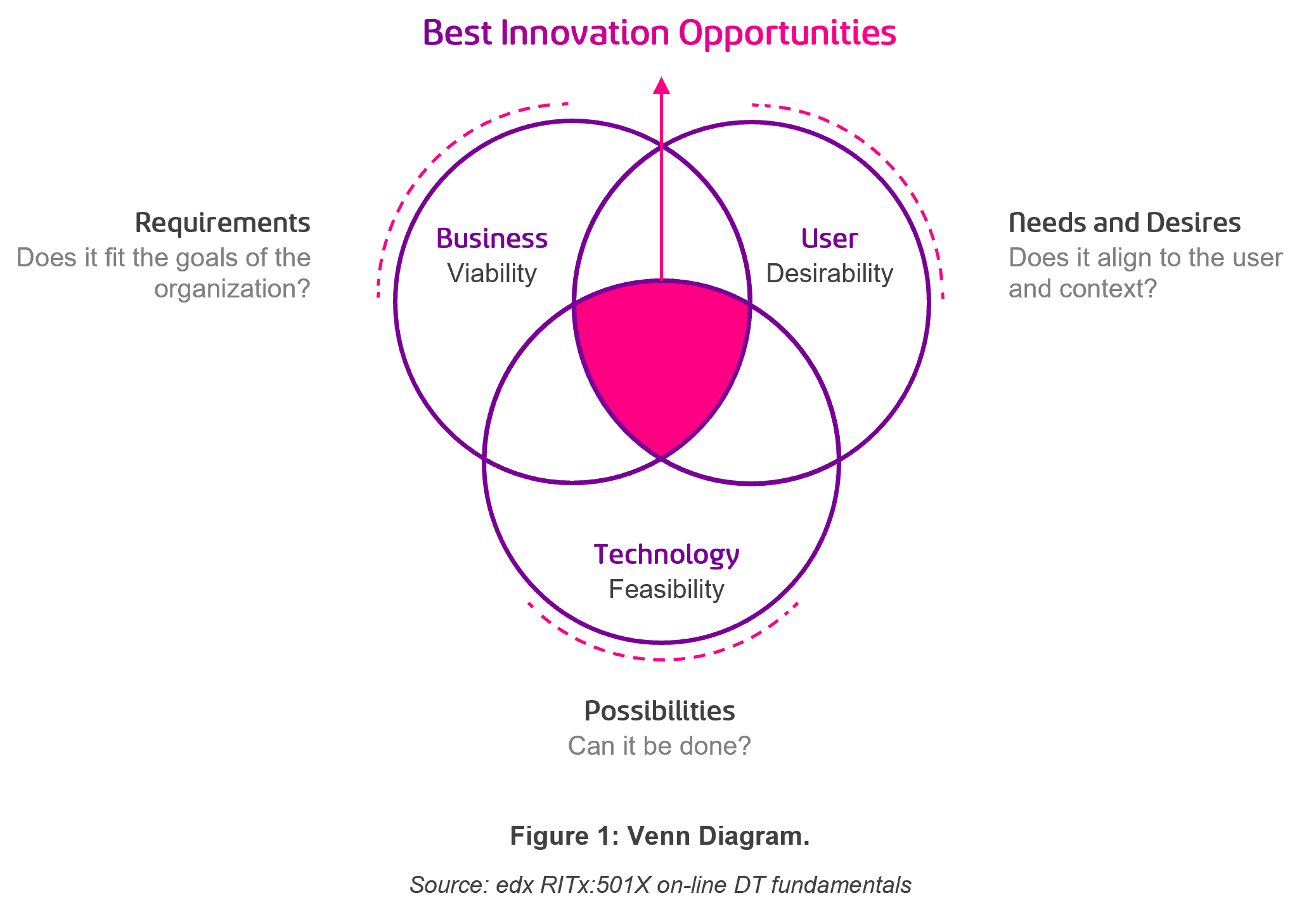 Best innovation opportunities